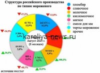 Российский рынок замороженных продуктов: почему приостановлен ввоз мороженого из Казахстана в 2026 году