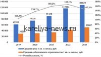 Рынок недвижимости Карелии в 2026 году: ключевые тенденции, прогнозы и инвестиционные возможности