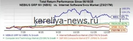«Nebius в 2026 году: акции взлетели на **17%** после рекордного роста выручки на **почти 700%**»