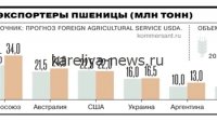Китайская делегация оценит качество российских пшеничных отрубей: перспективы экспорта в 2026 году