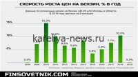 Рост цен на топливо в Карелии: какие марки подорожали и почему это важно в 2026 году