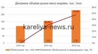 Рост производства индейки в России к 2026 году: прогноз на 3,7% и ключевые тренды отрасли