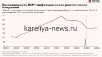 В Карелии зафиксирован резкий рост случаев ВИЧ: более 100 новых диагнозов за последний месяц