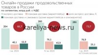 Онлайн-продажи продуктов питания в России выросли на **23,9%**: тренды и перспективы к 2026 году