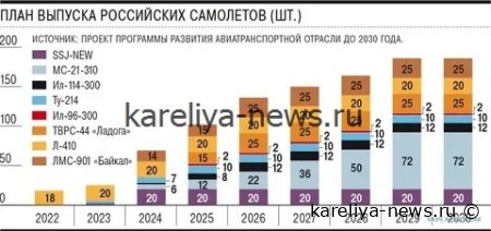 Россия наращивает выпуск отечественной авиатехники: как импортозамещение меняет отрасль
