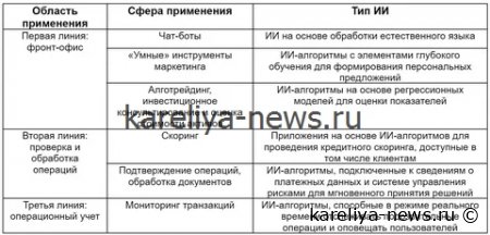 Российские банки активно внедряют искусственный интеллект: как технологии меняют финансовый сектор