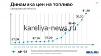 Рост цен на топливо в Карелии в 2026 году: причины и прогнозы для автомобилистов