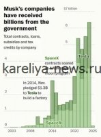 SpaceX обогнала Tesla по капитализации: как Илон Маск приблизился к Amazon в гонке технологических гигантов