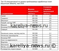 Зарплаты агрономов в Саратовской области в 2026 году: сколько готовы платить работодатели