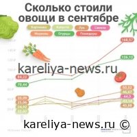 Резкий скачок цен на овощи в Карелии летом 2026 года: причины и последствия