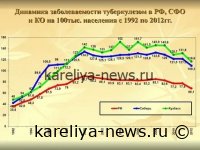 Туберкулёз в Карелии: как регион добился снижения заболеваемости на 40% за 5 лет