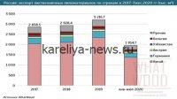 Алтайский край наращивает экспорт пиломатериалов в Индию: ключевые тренды 2026 года